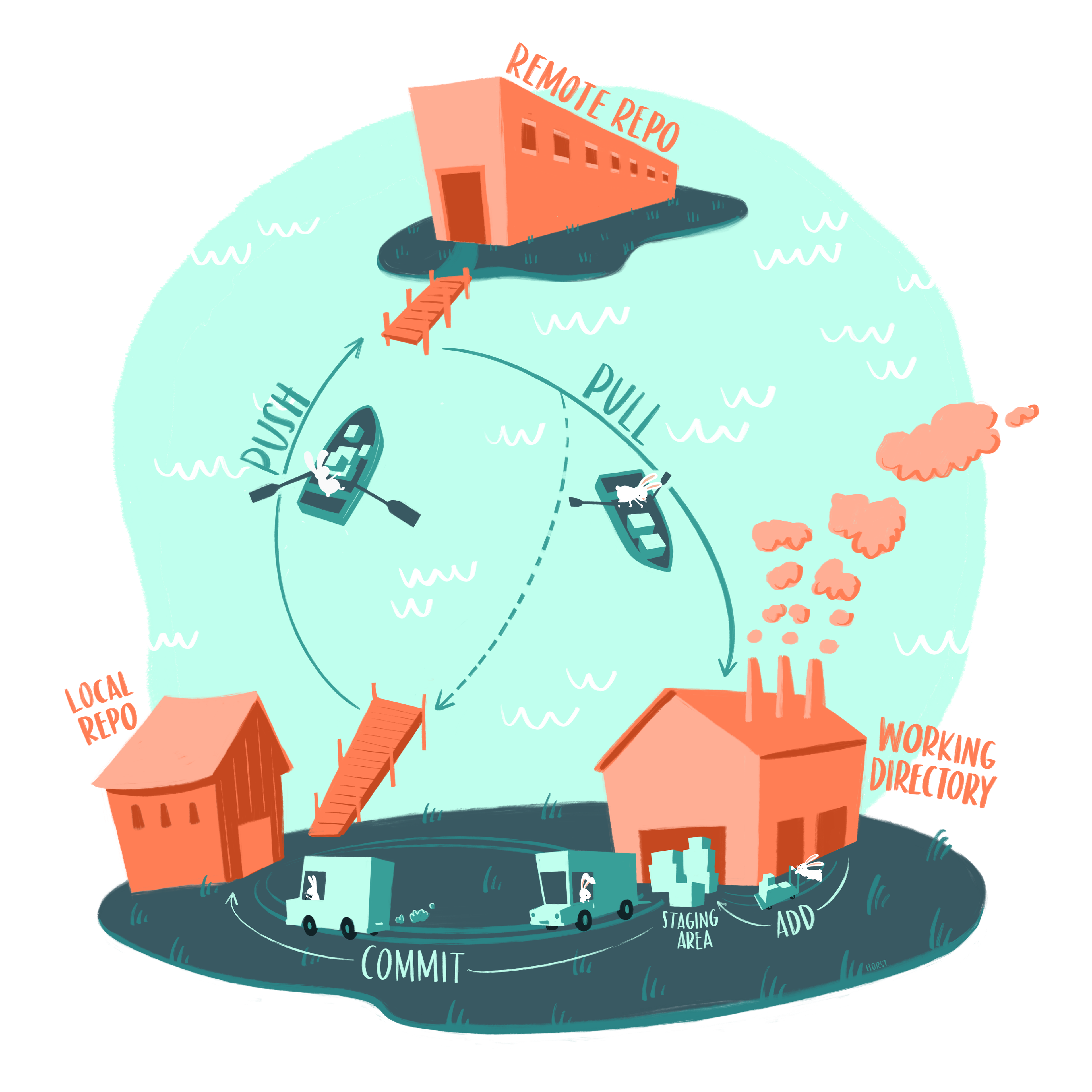 A basic git workflow represented as two islands, one with "local repo" and "working directory", and another with "remote repo." Bunnies move file boxes from the working directory to the staging area, then with Commit move them to the local repo. Bunnies in rowboats move changes from the local repo to the remote repo (labeled "PUSH") and from the remote repo to the working directory (labeled "PULL"). 