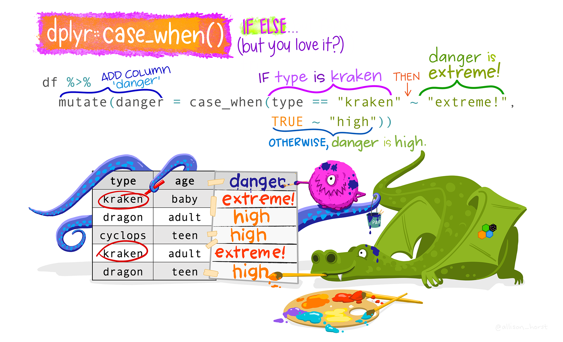 Cartoon showing a table with creature type (kraken, dragon, or cyclops) and age (baby, teen, or adult). The three creatures listed are adding a new column named “danger”, which contains the word “extreme!” if the type is “kraken”, or “high” for any other type. Stylized text reads “dplyr::case_when() - IF ELSE...but you love it? An example of code is shown: mutate(danger = case_when(type == “kraken” ~ “extreme!”, TRUE ~ “high”). Learn more about case_when.