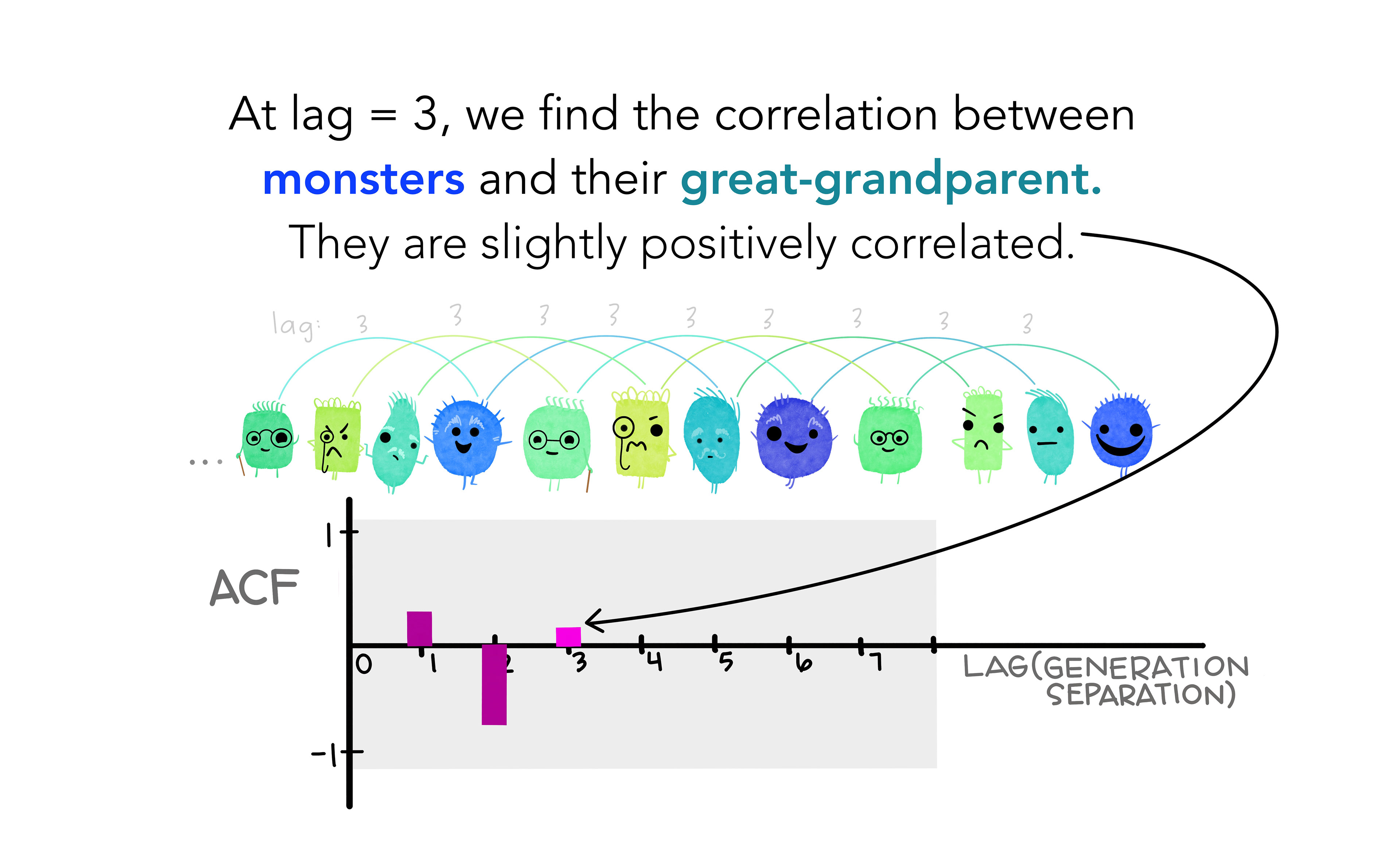 A long series of friendly looking monsters representing generations of their family. An arc with “3” is drawn between each monster and the one at a distance of 3 generations from it (lag = 3). Text reads “At lag = 3, we find the correlation between monsters and their great-grandparent. They are slightly positively correlated.” The ACF plot now has an additional slightly positive bar at Lag = 3, indicating the slight positive correlation between each monster and their great-grandparent.