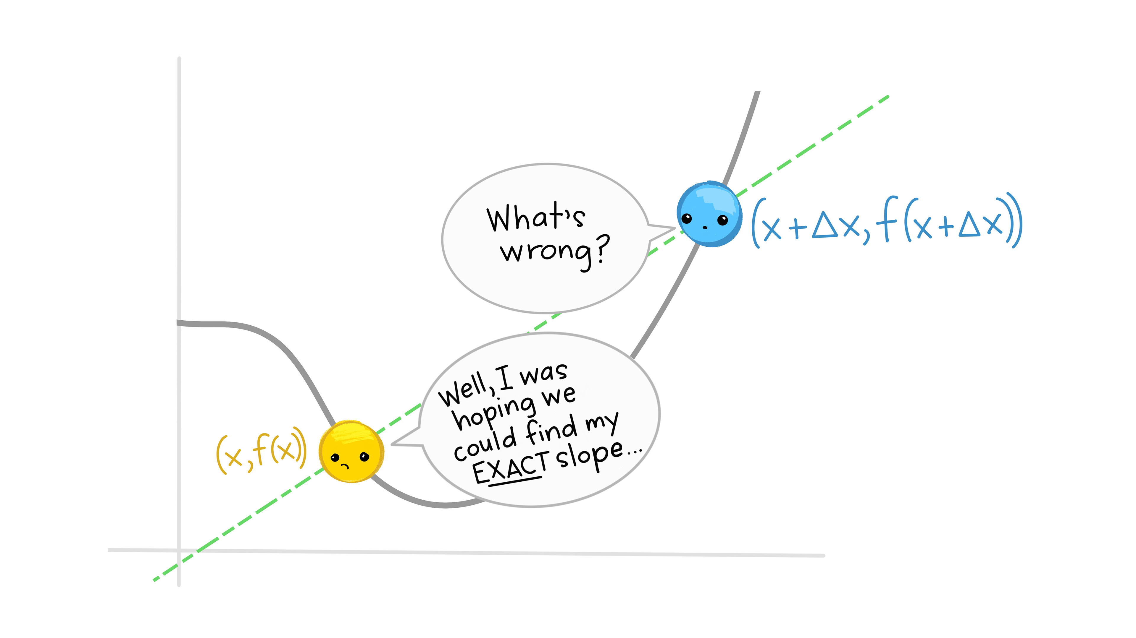 The same two yellow and blue points separated by delta x, but now the yellow point is looking bummed out. The blue point says “What’s wrong?” and the yellow point responds “Well, I was hoping we could find my exact slope…”