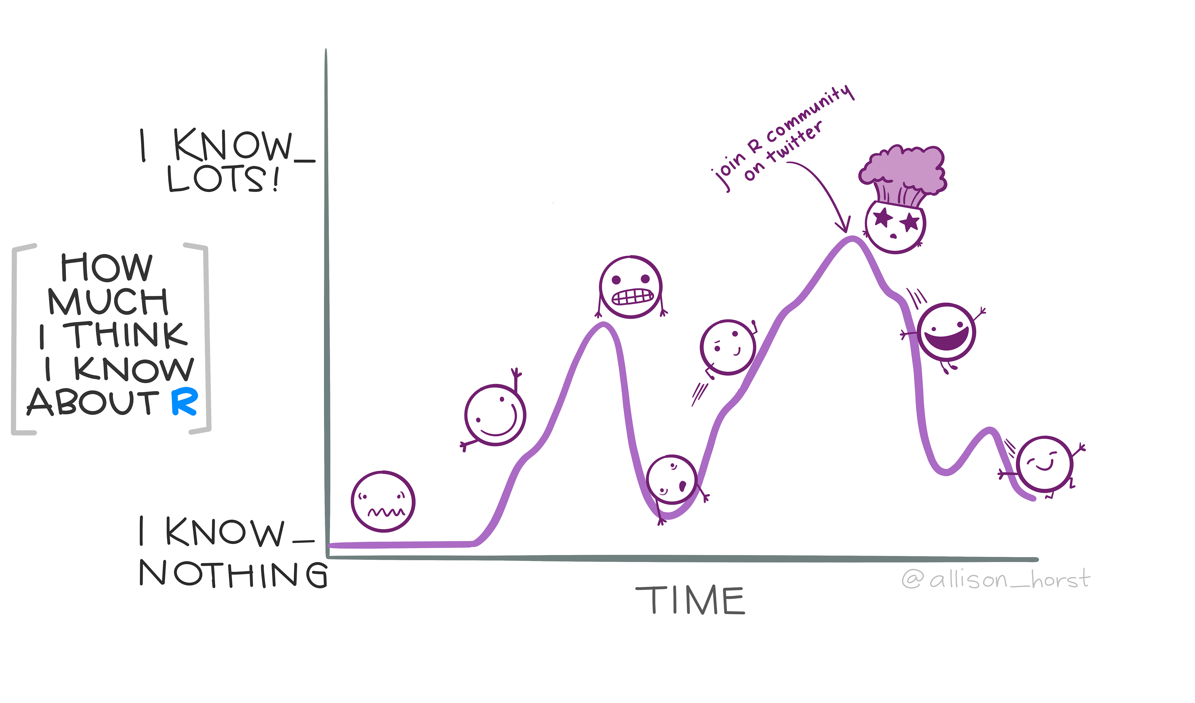 An illustrated cartoon graph with "How much I think I know" on the y-axis, with axis labels at "I know nothing" and "I know lots", versus time on the x-axis. The line varies widely between the two. Above the line are emoji-like faces, showing uncertainty and hope early on. A box is provided spanning an initial first peak, valley, and ascent to the highest peak, with a label that says "you should be about here".