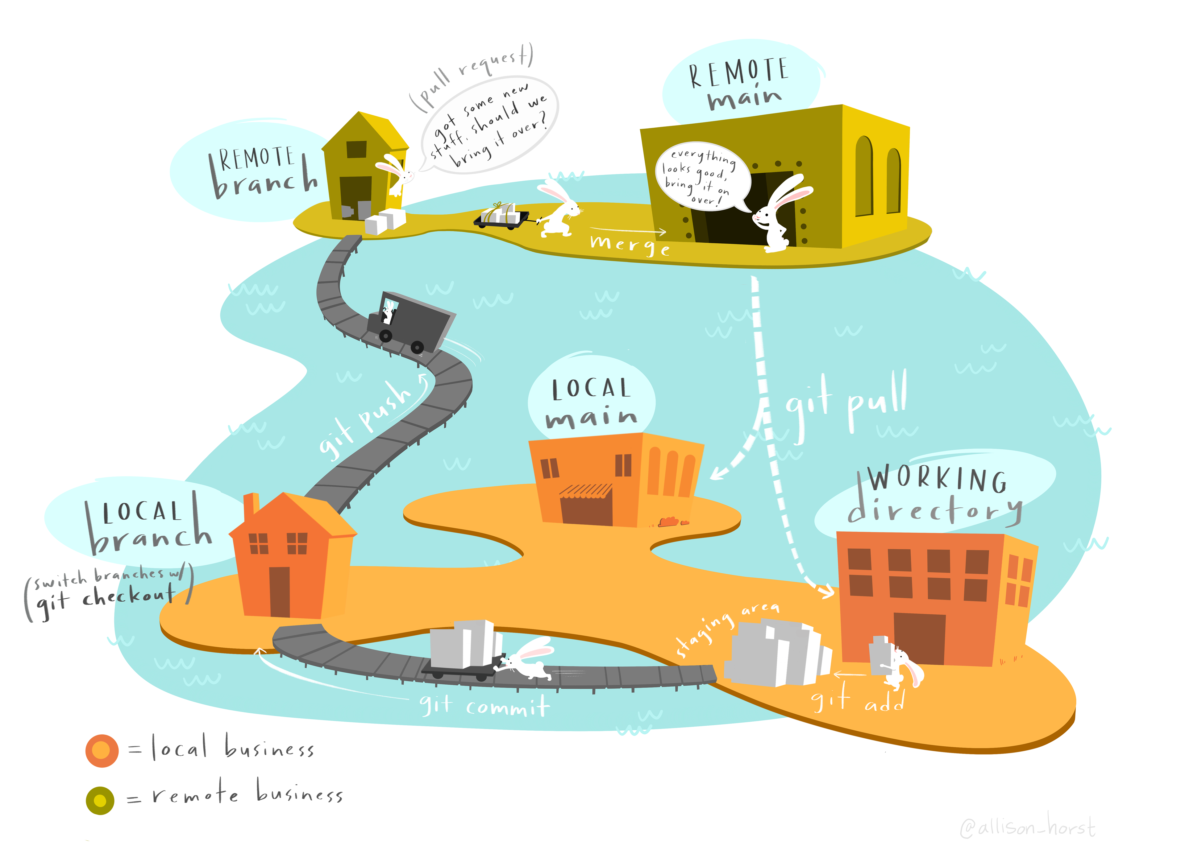 Cartoon showing paths between local and remote git repositories.