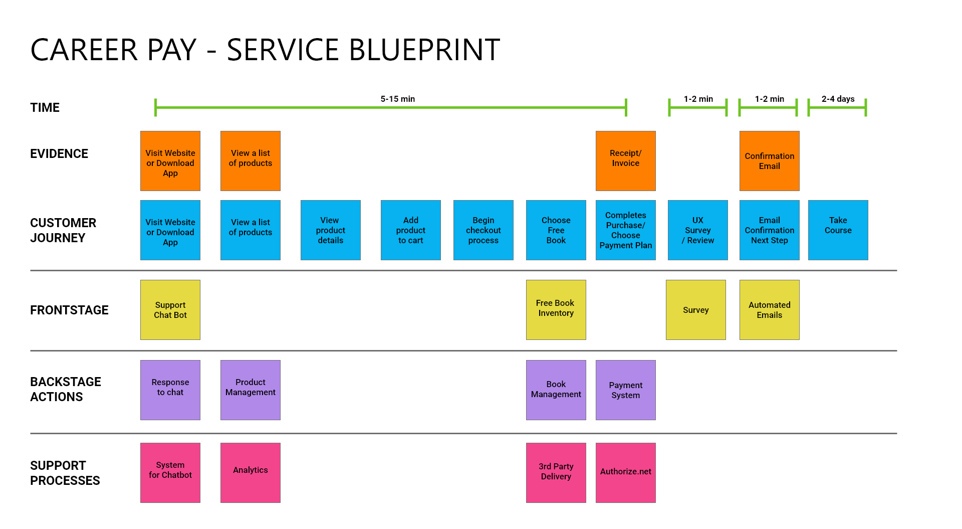 Career Pay - Service Blueprint