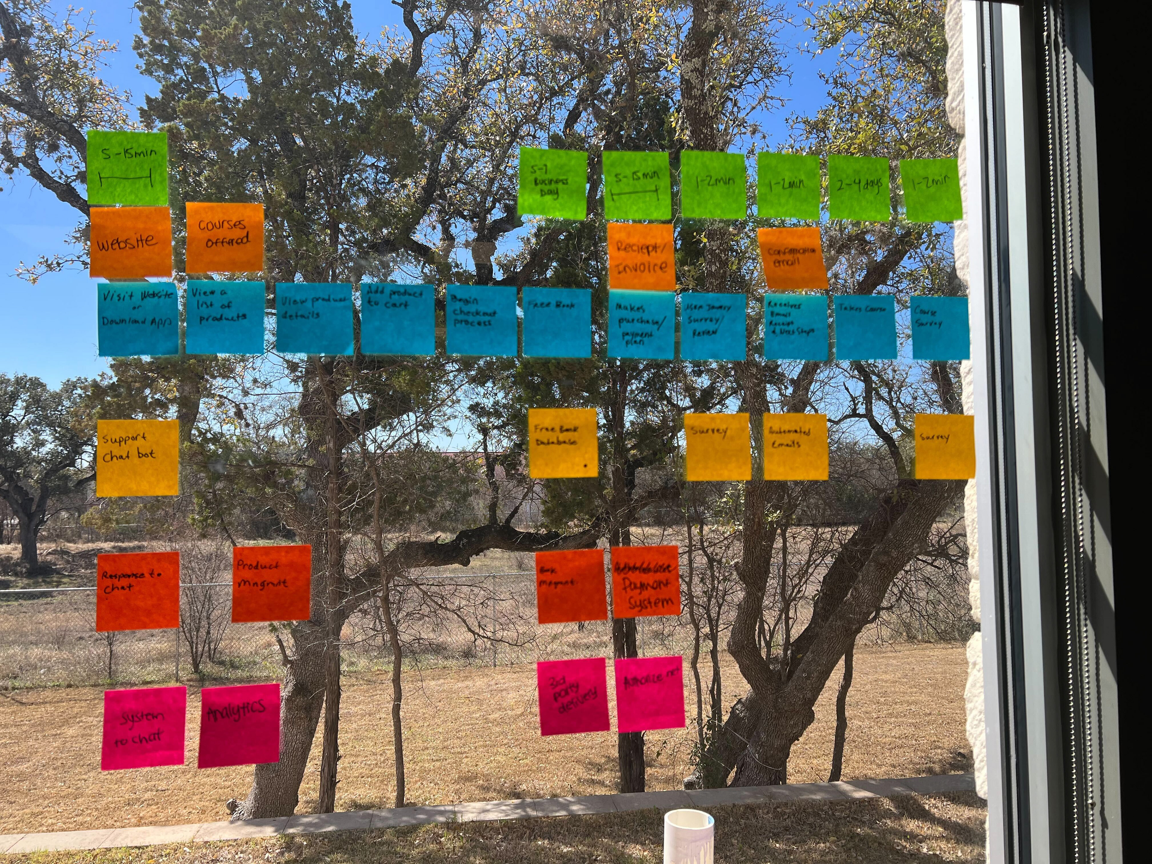 Service Blue Print Ideation Session
