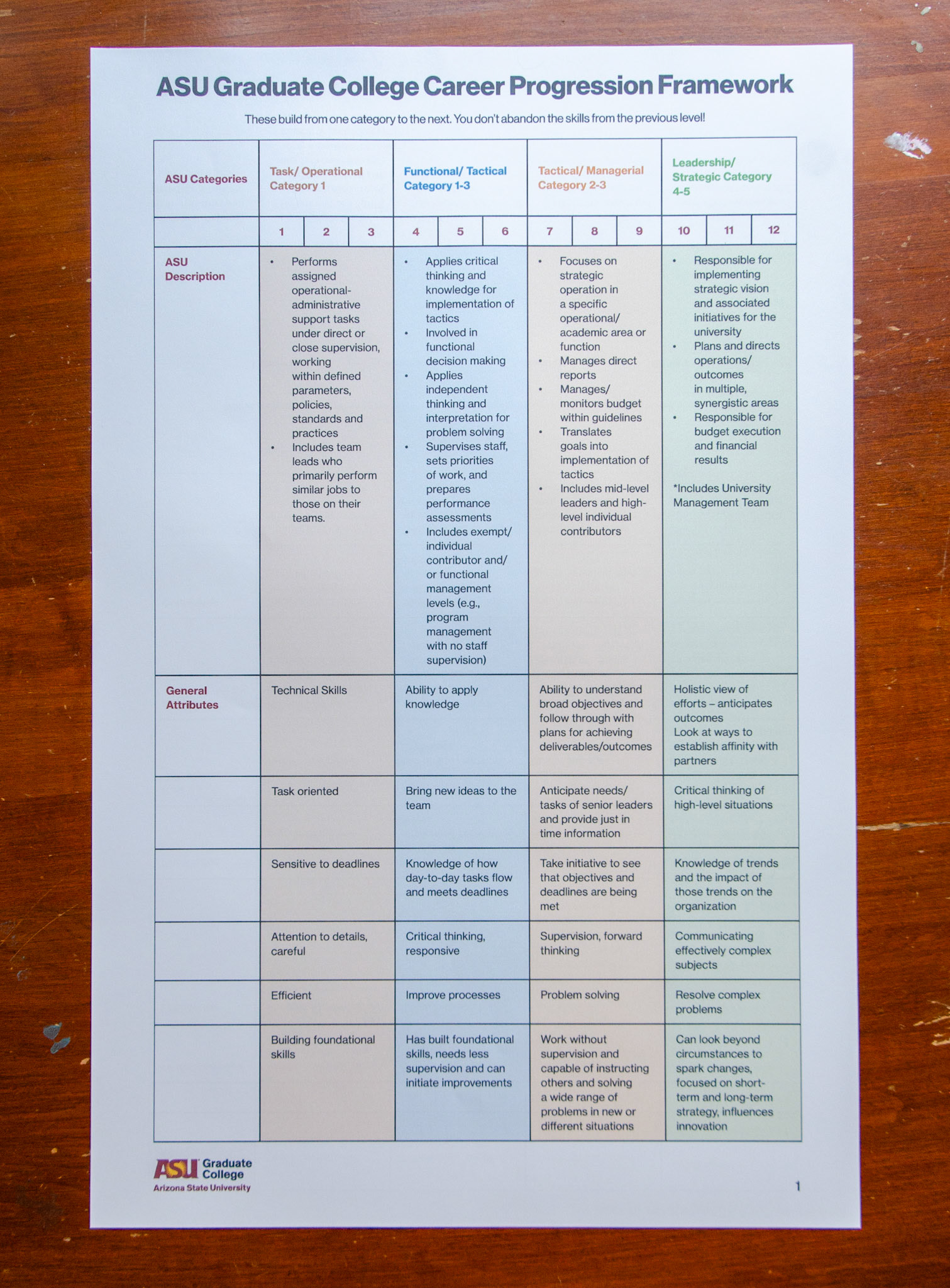 Career Progression Table