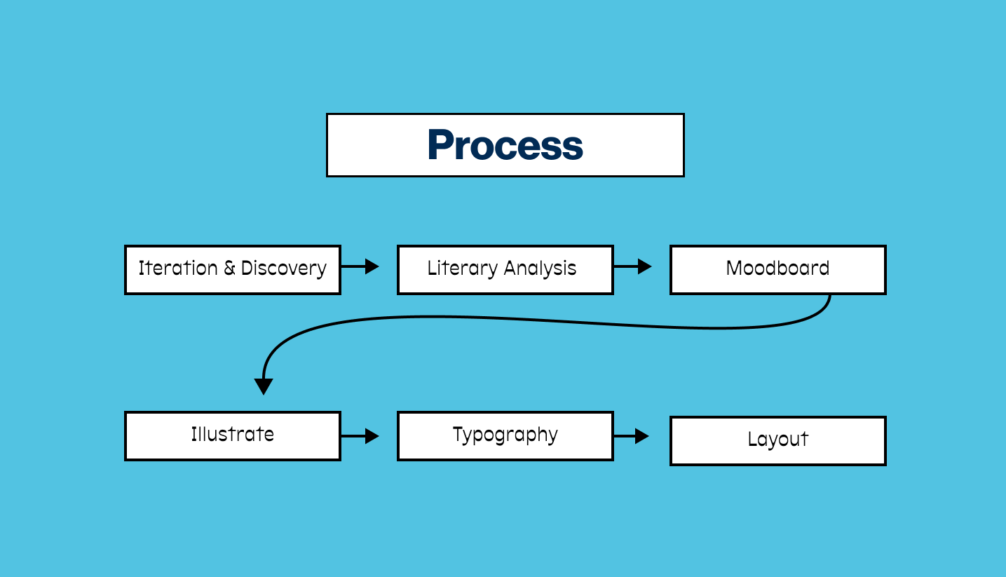 The process of redesigning the books. Starting with iteration, to literary analysis, making a moodboard, illustrating, typography, and layout