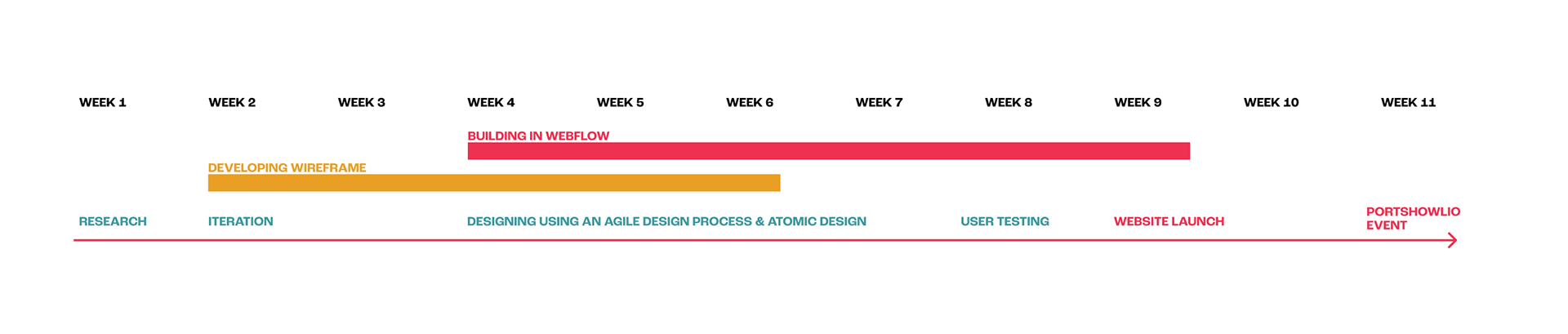 Timeline for researching, iterating, designing, building and user testing the Portshowlio website