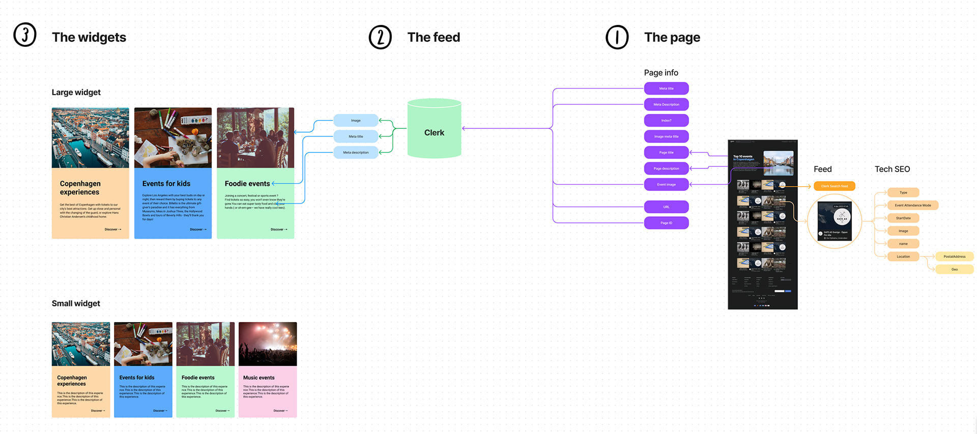 Initial plan for the Tech SEO setup