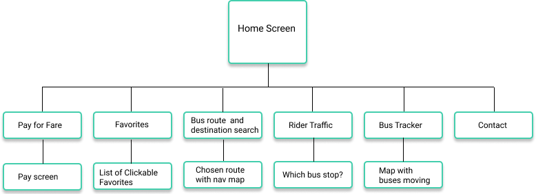 Site map for Let's Go App