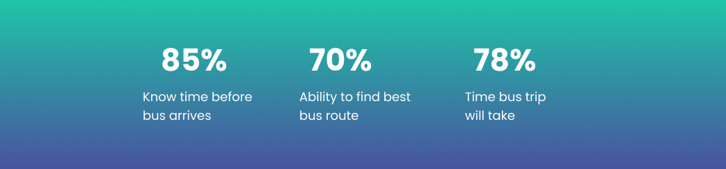 The most important features to a user of a transportation app