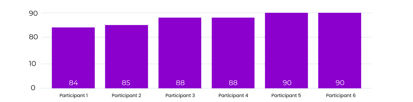 participants scoring astroblack