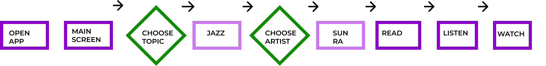user flow