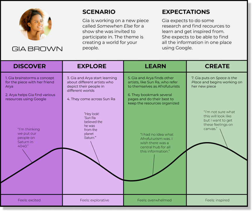 gia brown empathy map