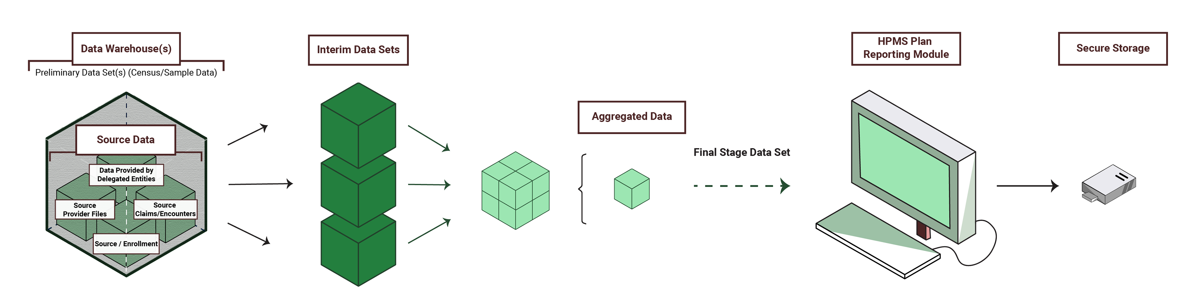 Figure 4: Conceptual Framework for Data Extraction This graphic shows the conceptual framework for data extraction starting with the source data, given by delegated entities, source provider files, source claims/encounters, and source/enrollment. SOs load the source data to a data warehouse as preliminary data sets (census/sample data) and extract it to create an interim data set. SOs then aggregate the final stage data set and enter it into the Health Plan Management System (HPMS) Plan Reporting Data Validation Module (PRDVM).