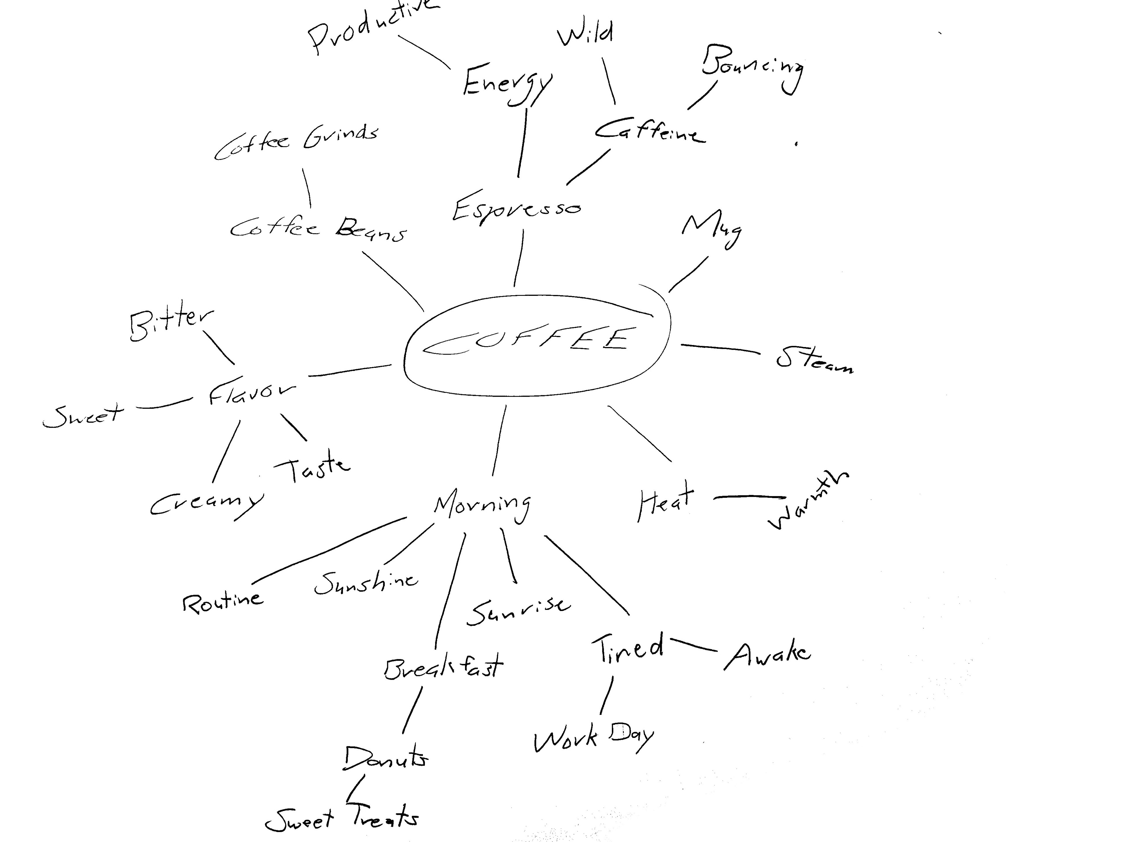 Mindmapping