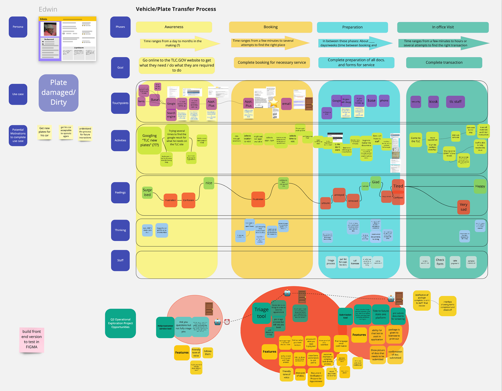 Customer Journey work session with staff