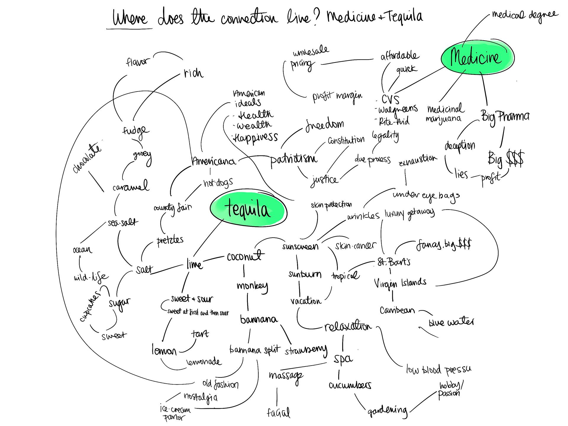 Dr.Agave Mind Map