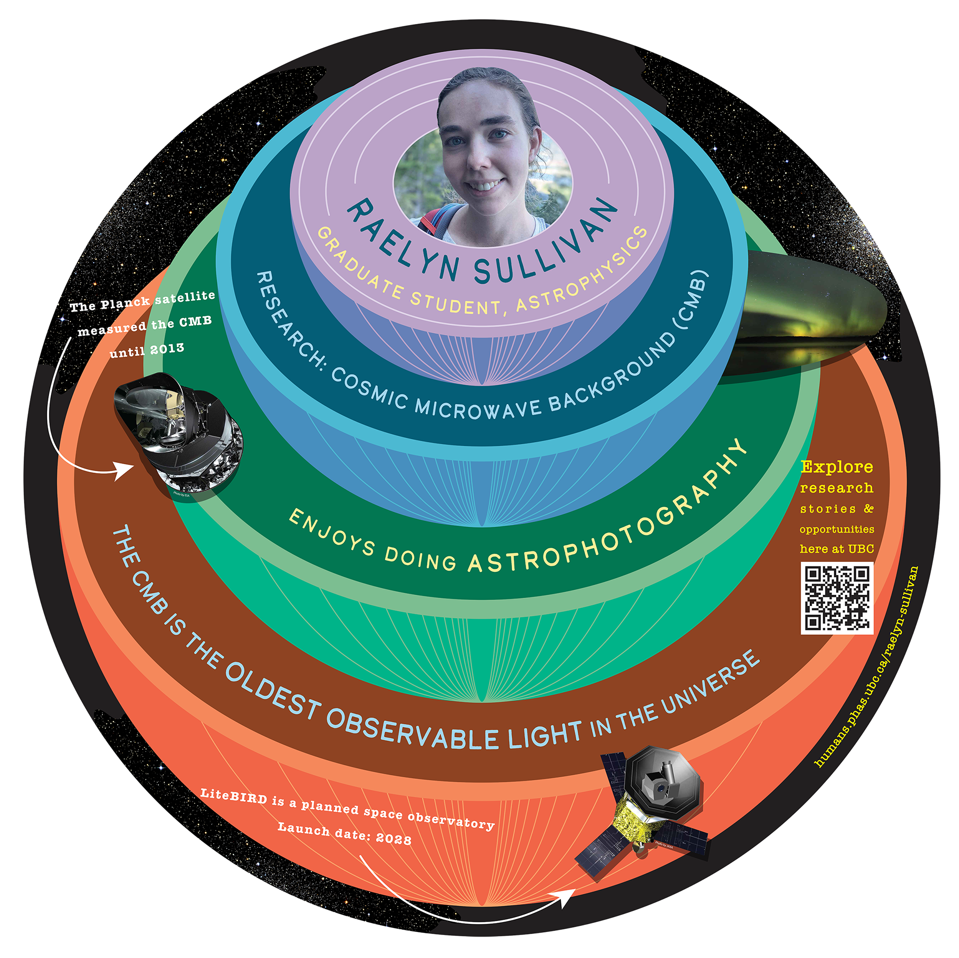 UBC Humans of PHAS poster digital design