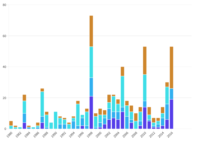Flourish chart of 'Number of Coral Bleaching Events (1980-2016)'