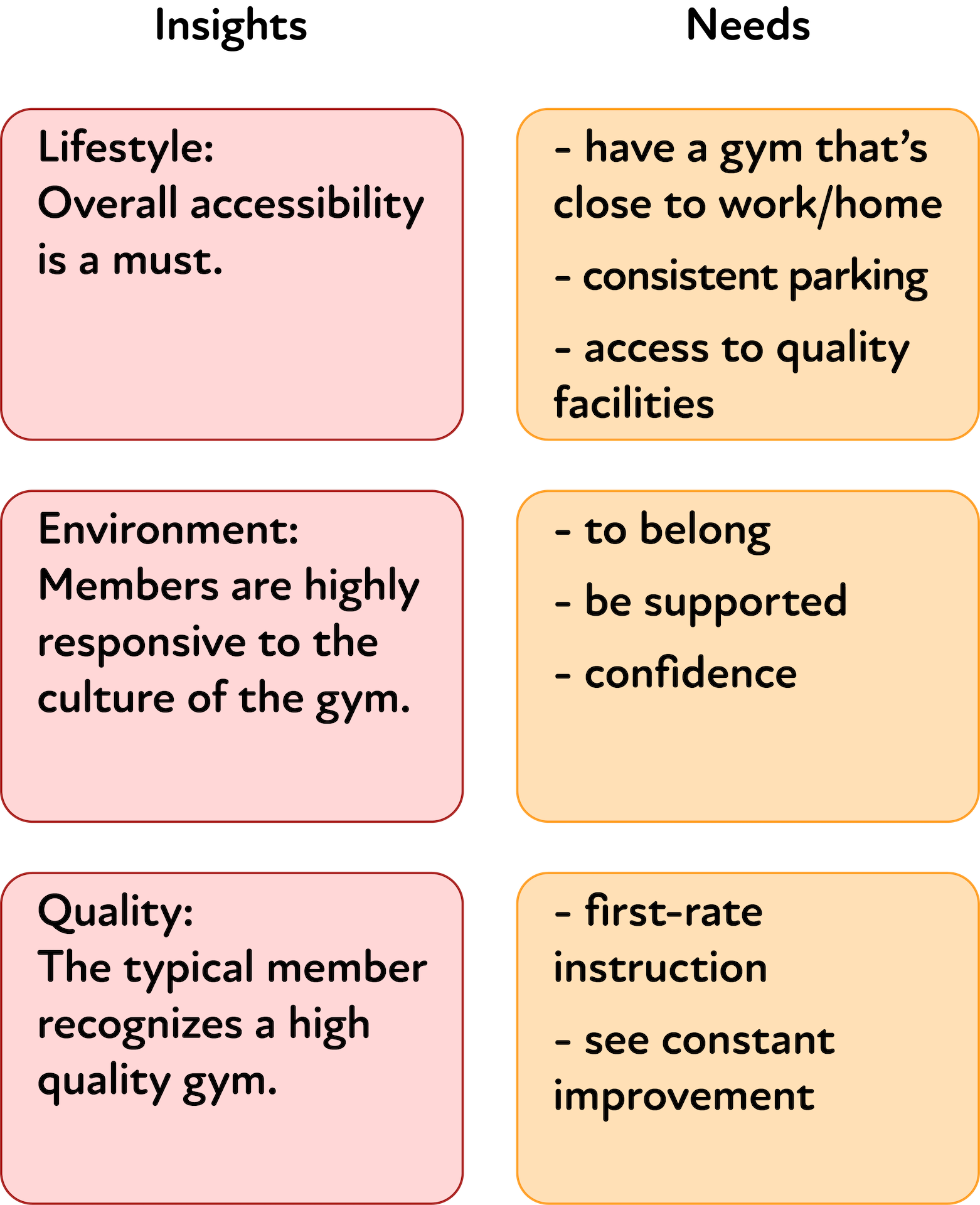 Insights and Needs