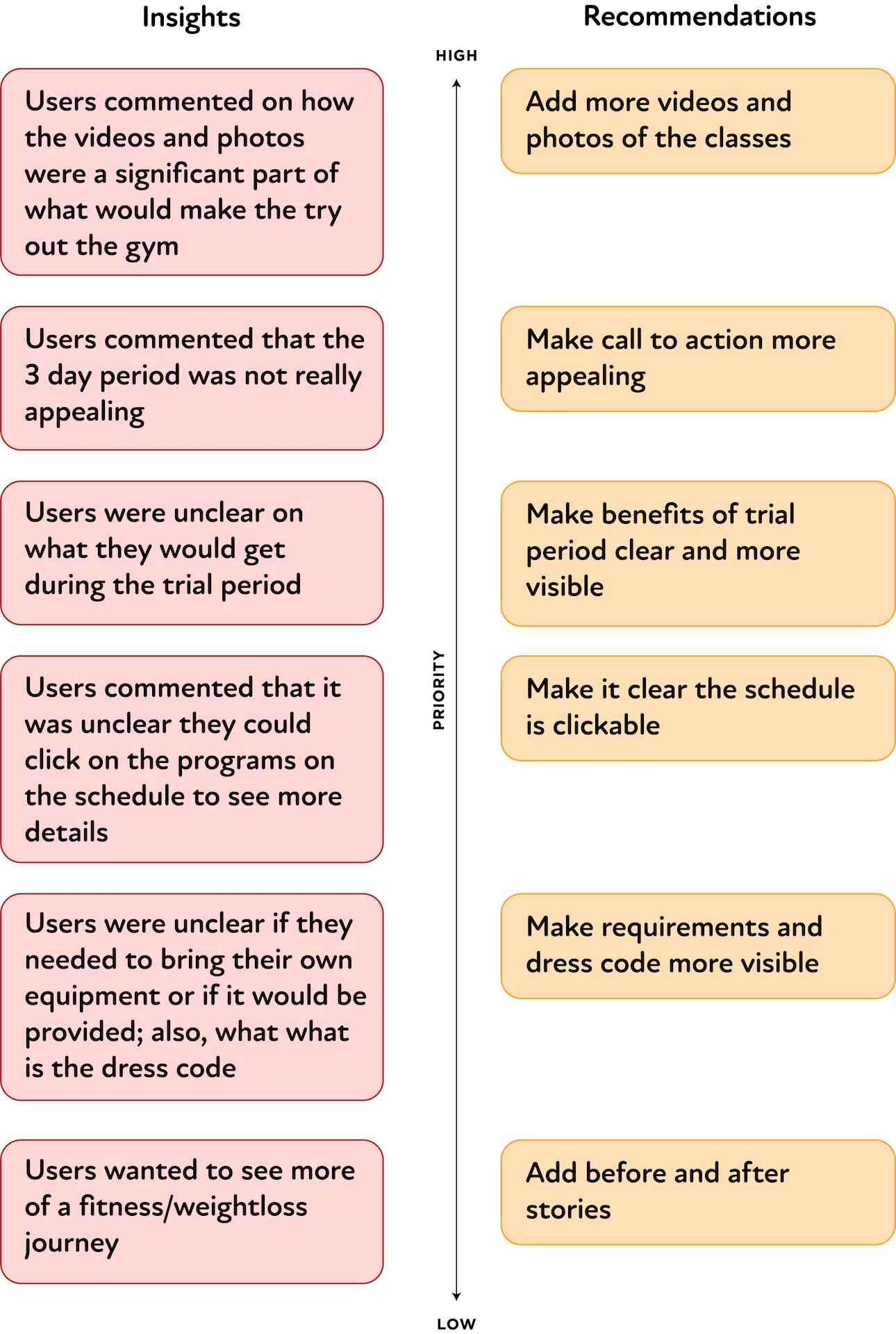 Insights and Recommendations