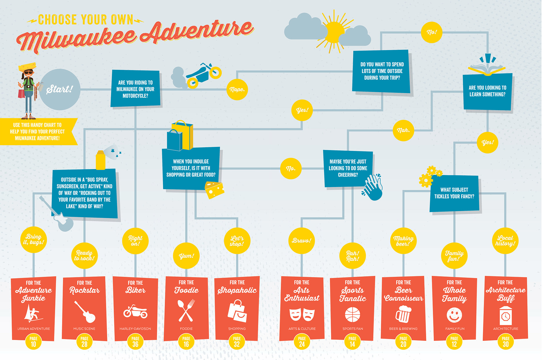 Visit Milwaukee Visitors Guide - Custom Graphic Spread