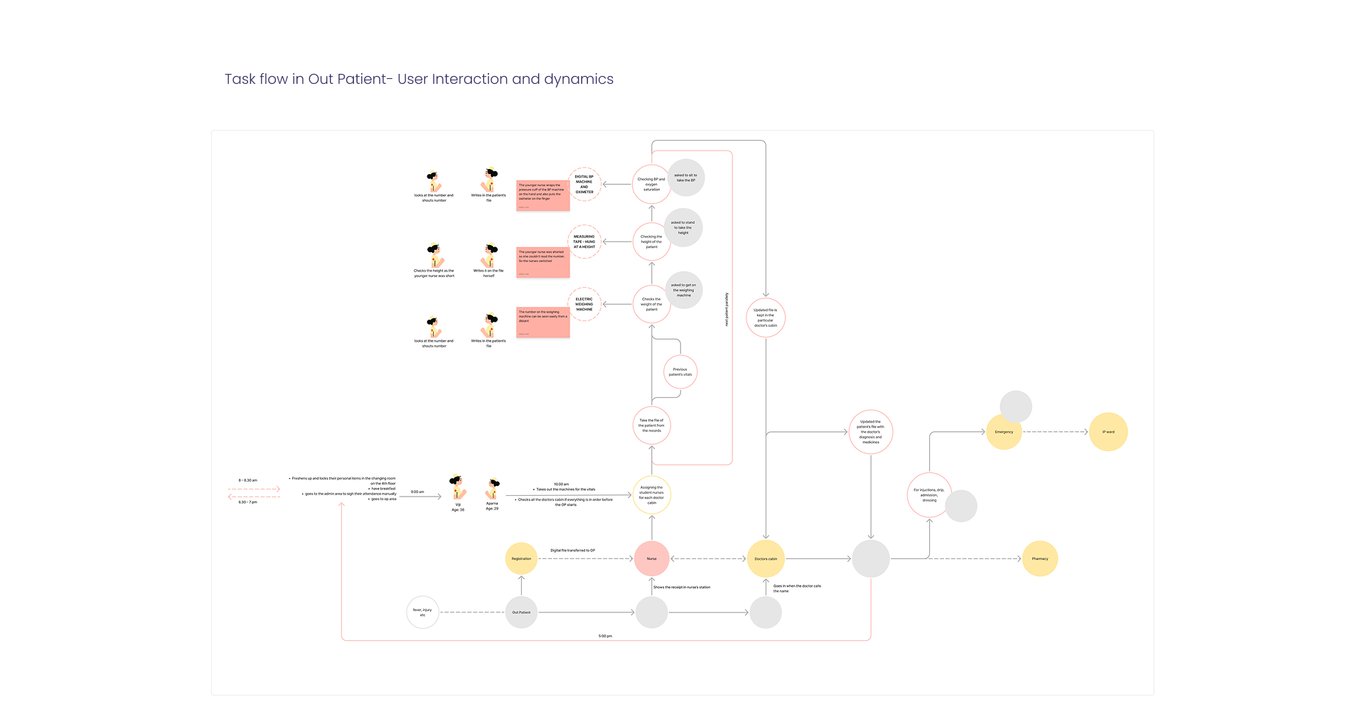 Rn Workflow Example DEVI MAHESAN - Enhancing Nursing Work Flow by Reducing Response Time