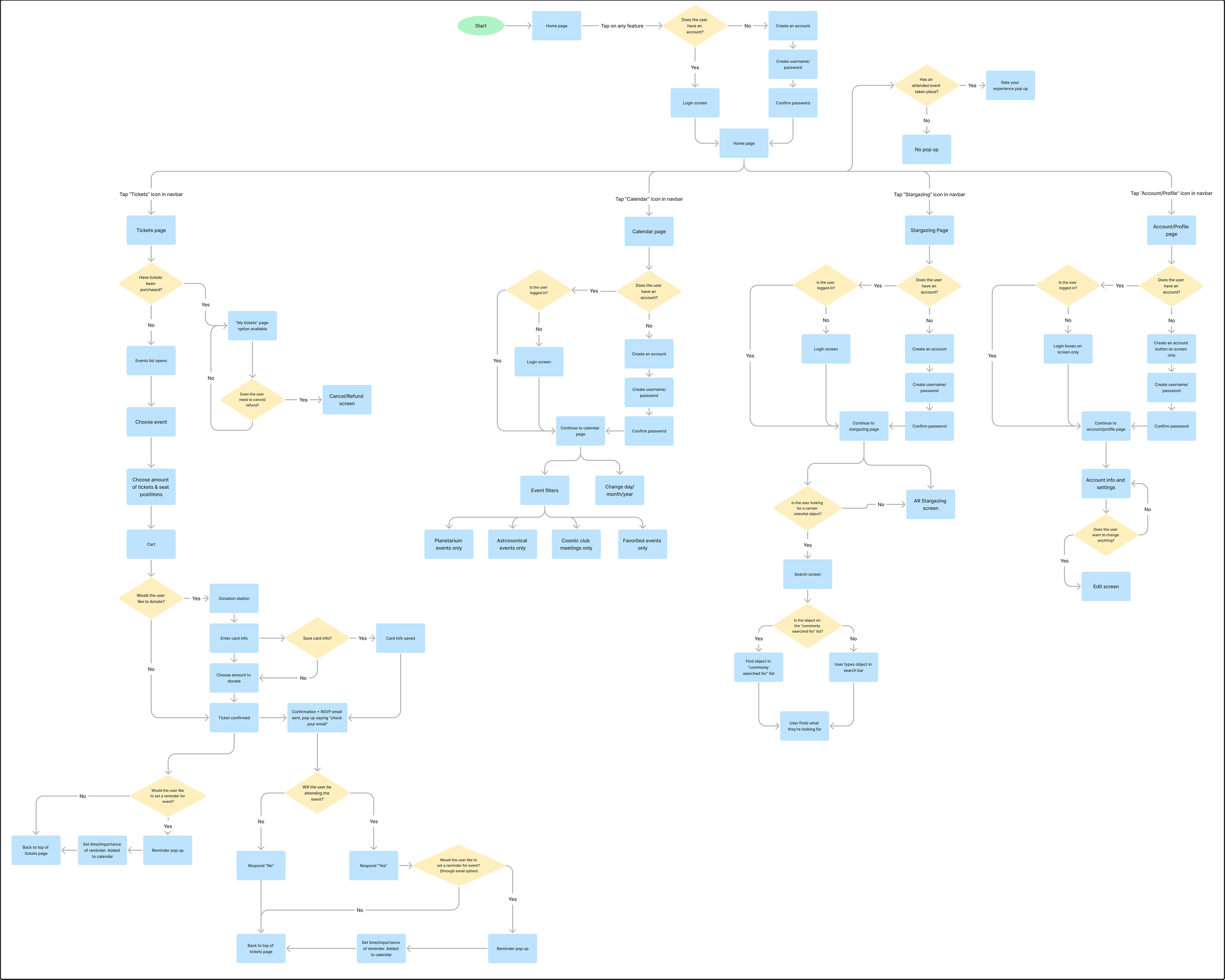 Process flowchart
