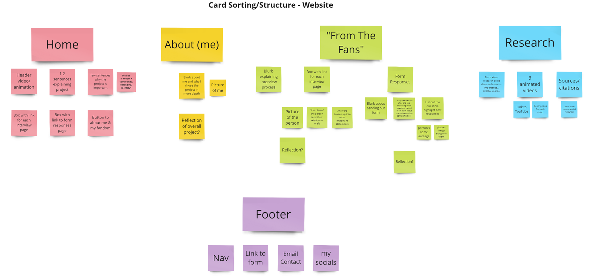 Card Sorting/Structure