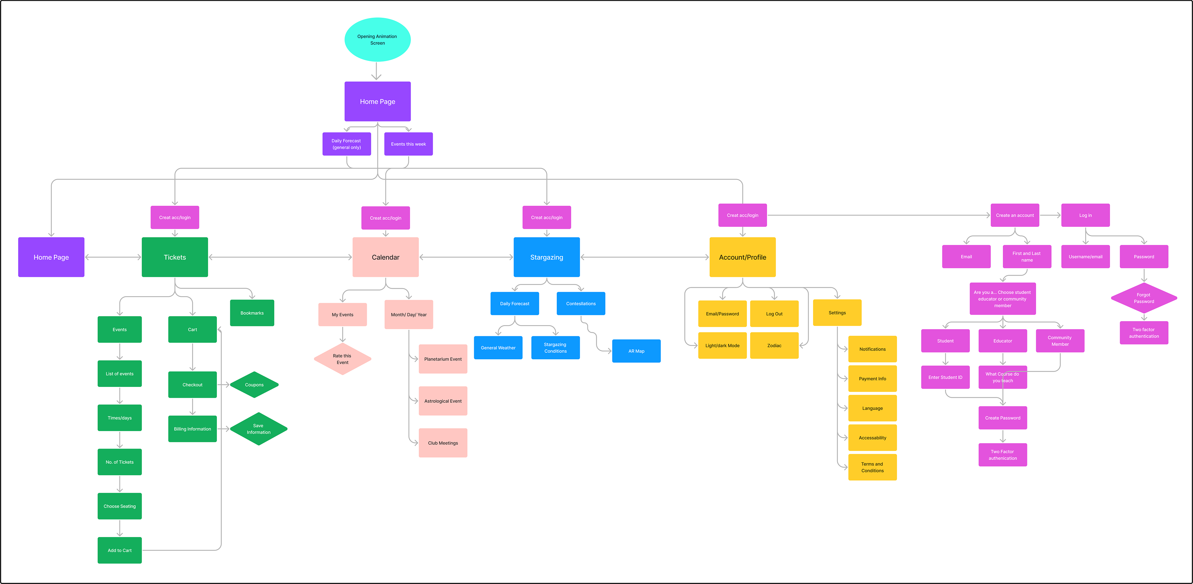 Information Architecture