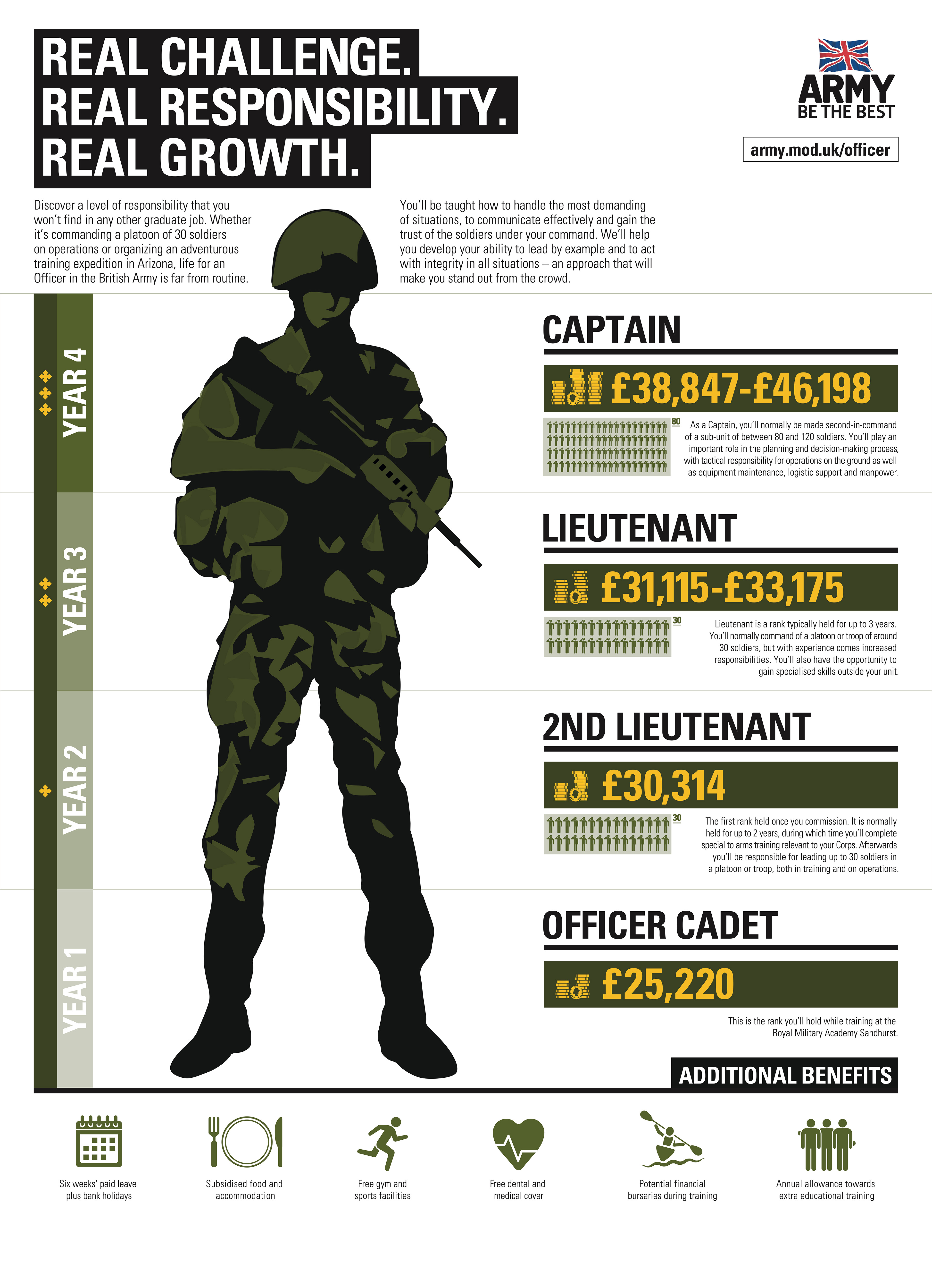 Army – recruitment events infographics