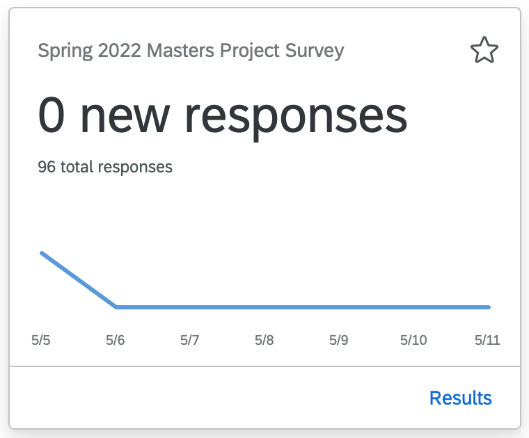 Figure 3 - Total number of survey responses as of 5/11/2022