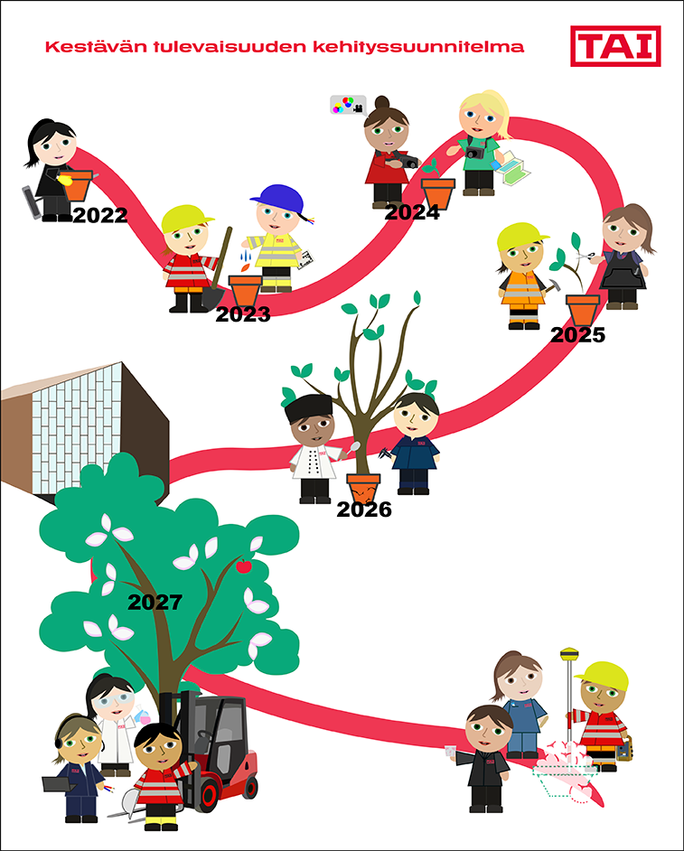 Development plan for sustainable future path