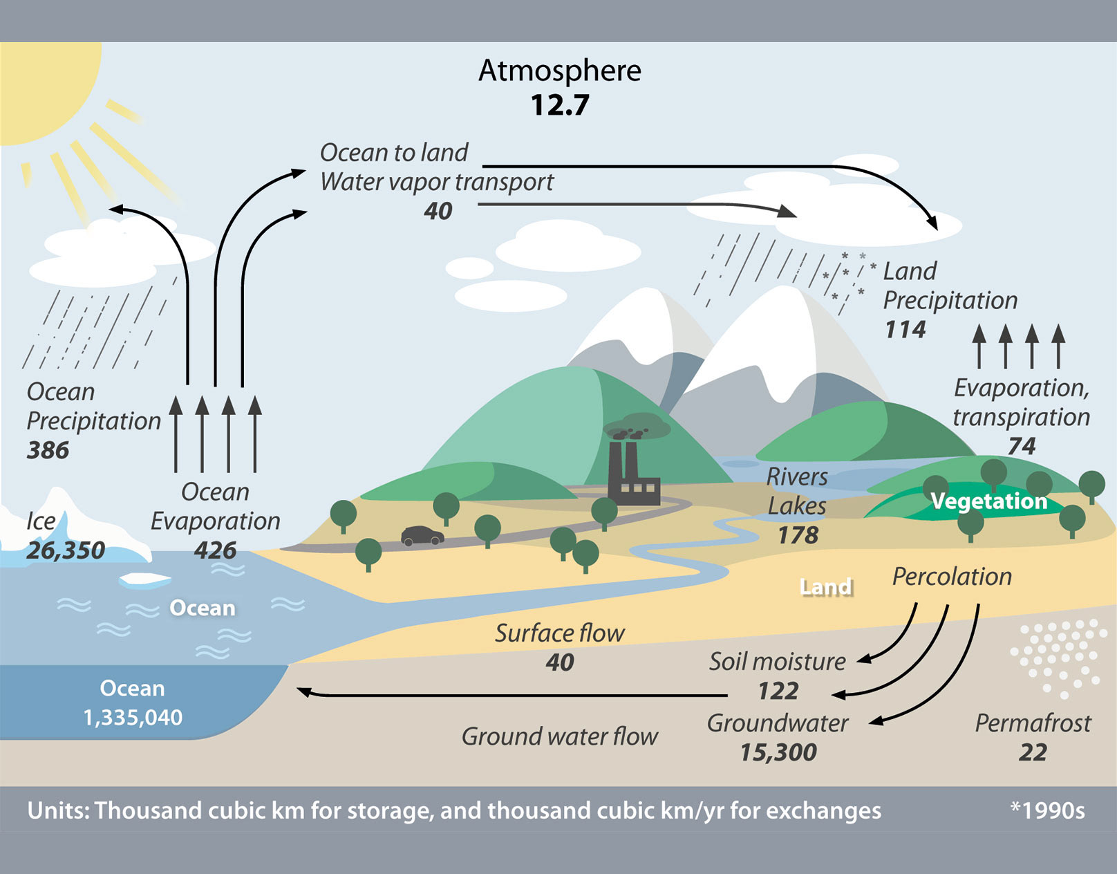 STUDIO GRAFICO Infografik The global water/ hydrological cycle