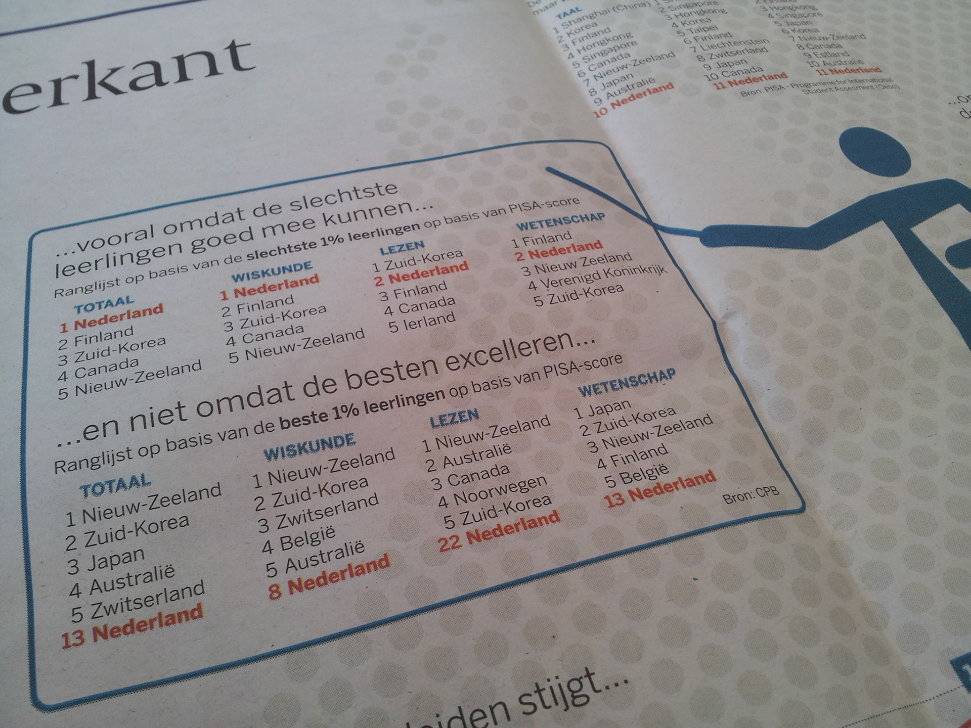 We zorgen in NL beter voor de onderkant dan voor de top