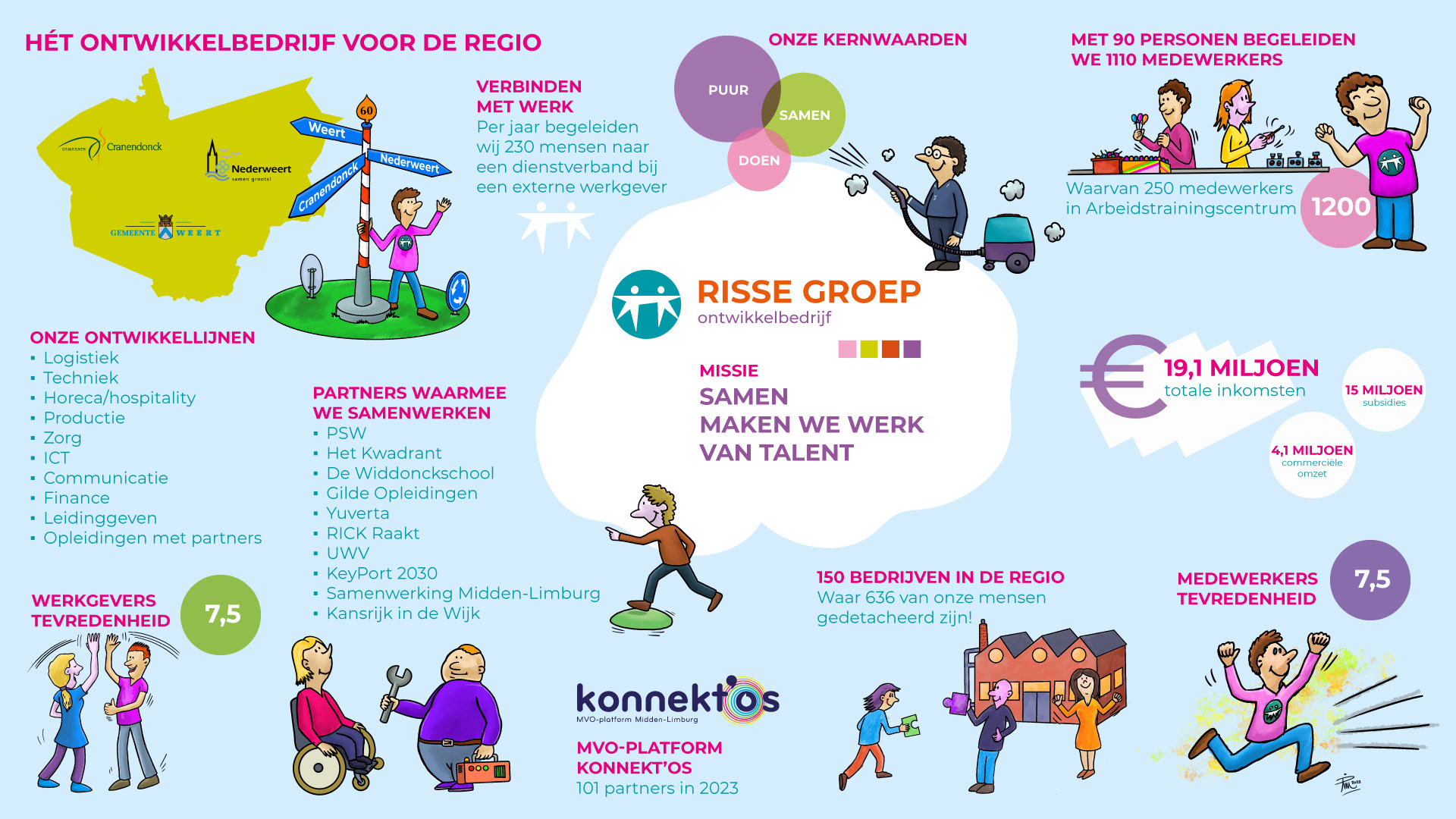Factsheet Risse Groep 2024