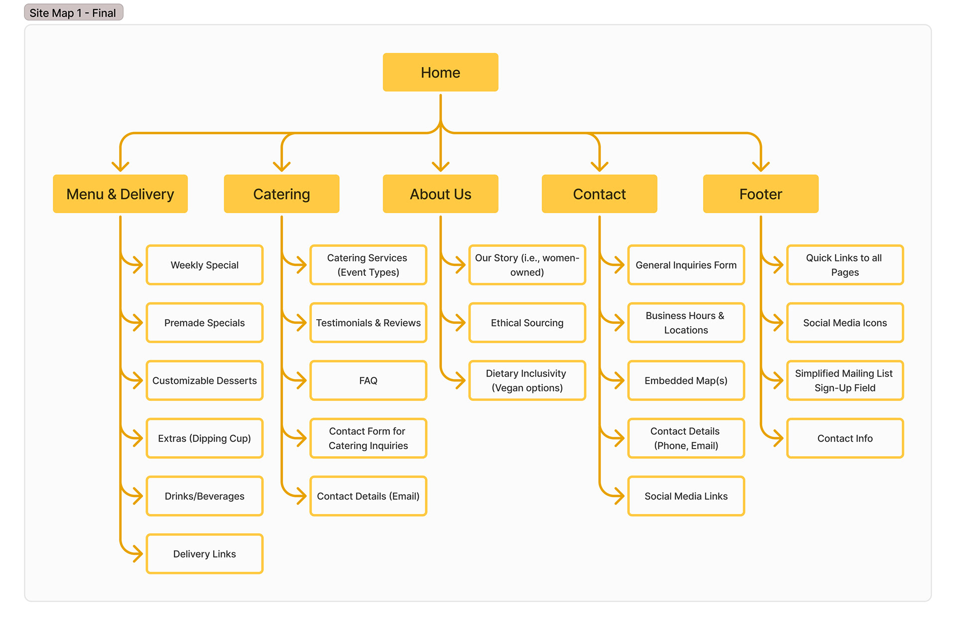 Site Map - Version 1 (Final)