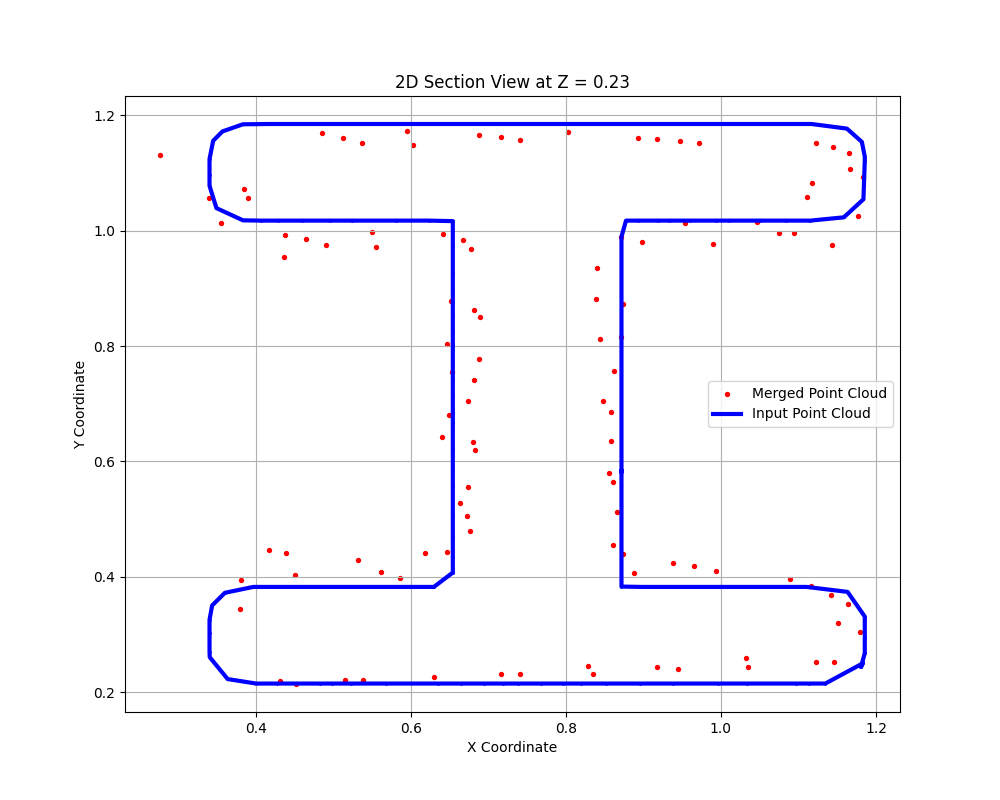 XY Cross-section comparing our compiled scan with an ideal STL