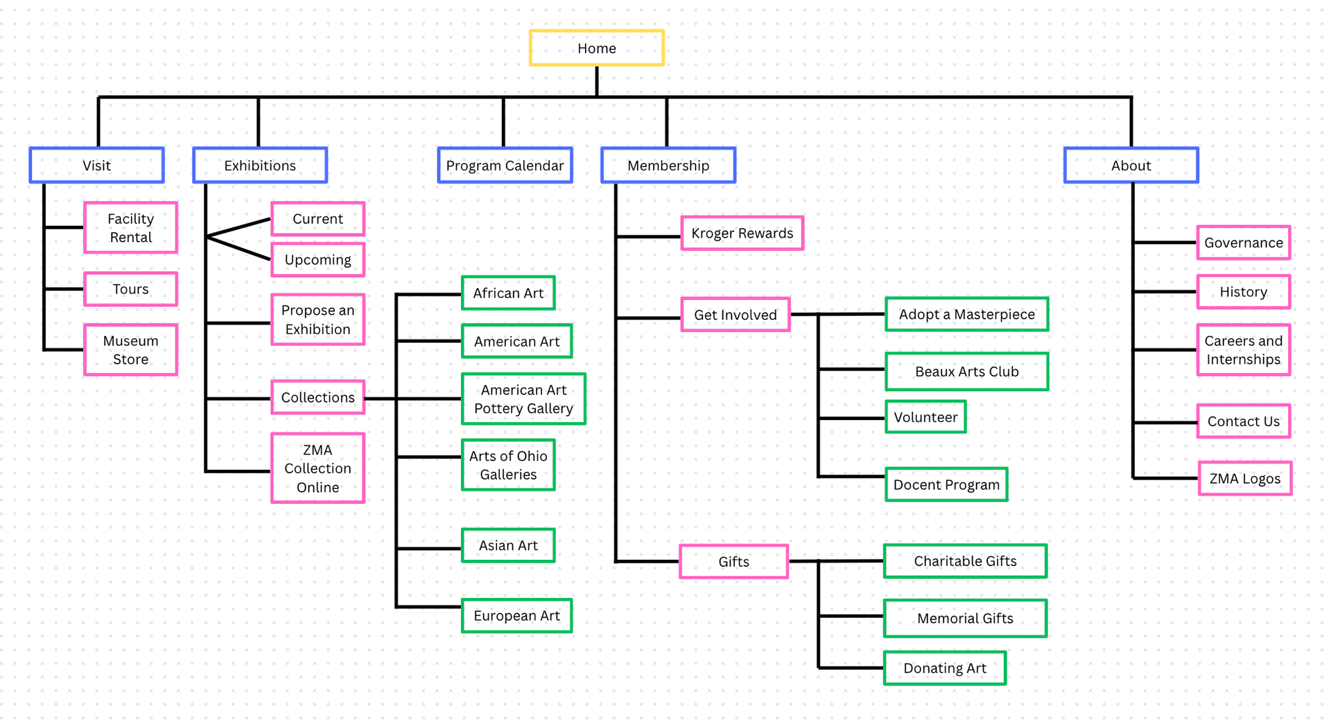 Sitemap for new design