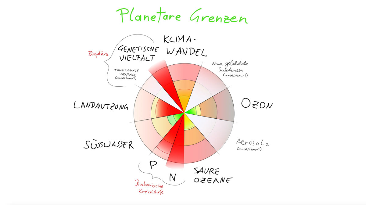 Planetare Grenzen