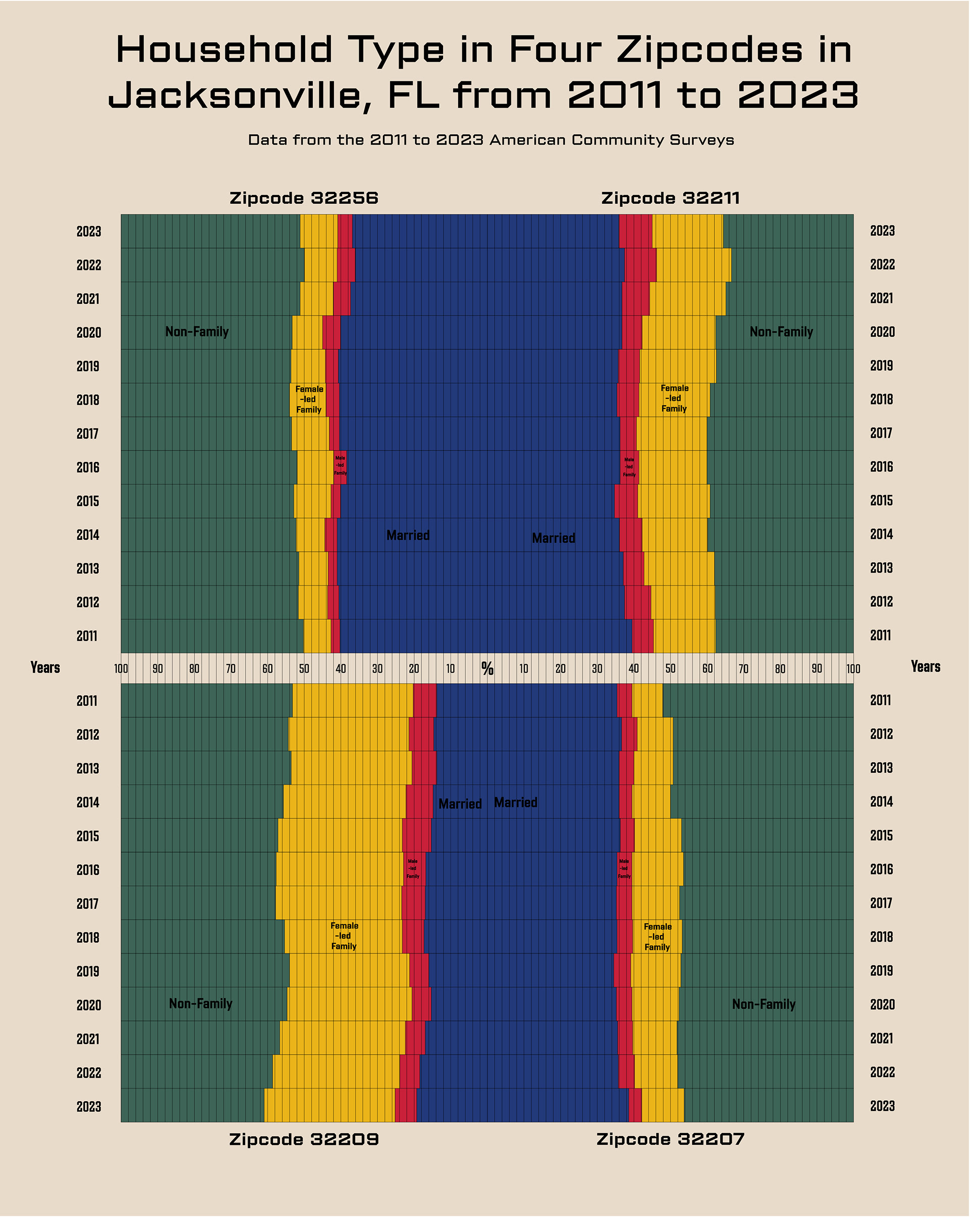 Household Types in Four Zipcodes of Jacksonville