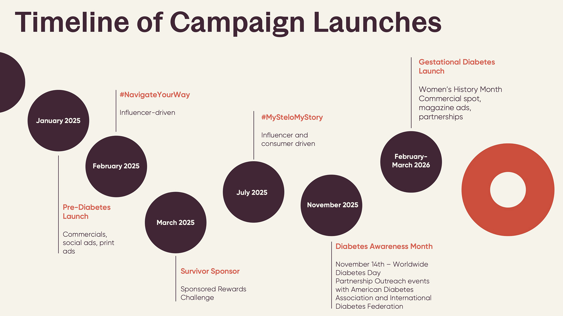 Timeline of Campaign Launches