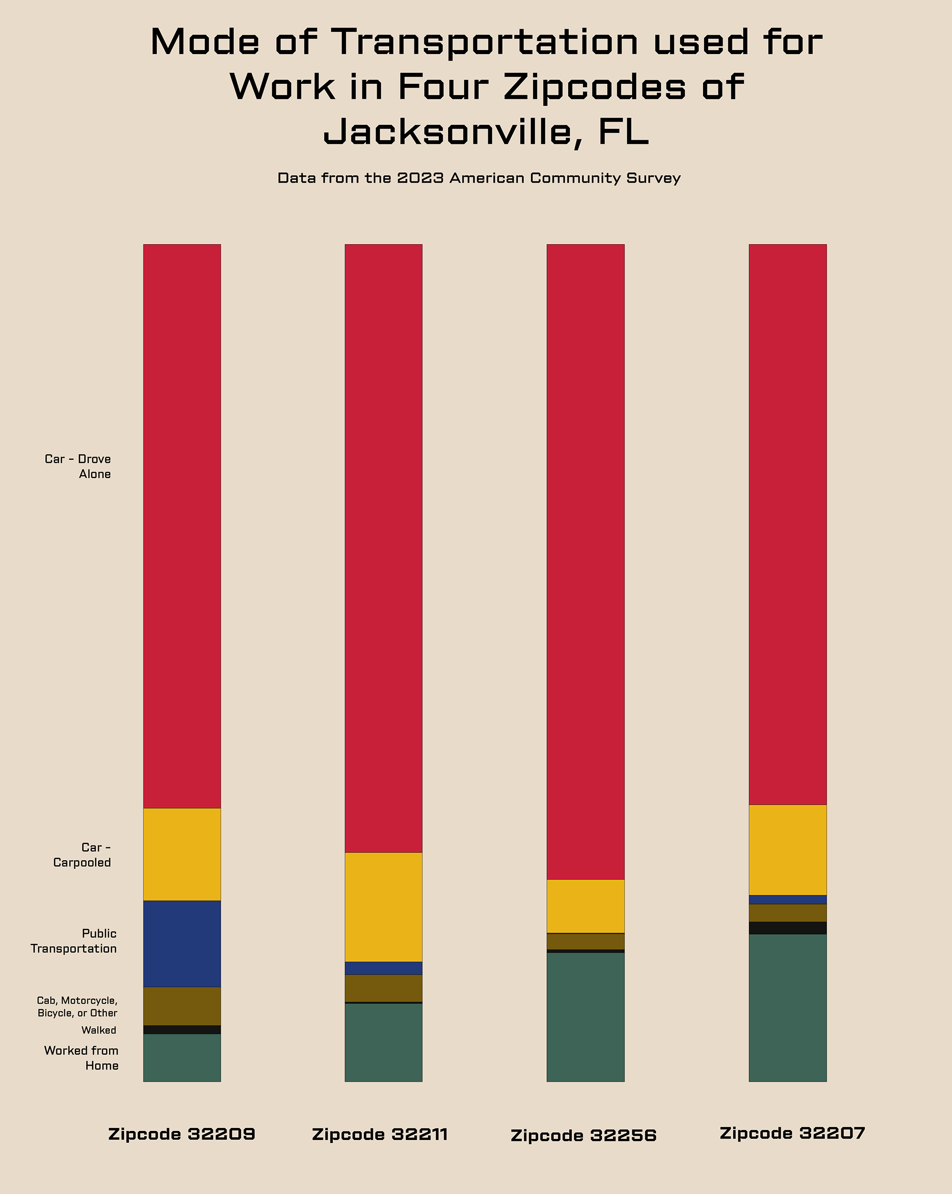 Modes of Transportation Used for Work in Four Zipcodes of Jacksonville