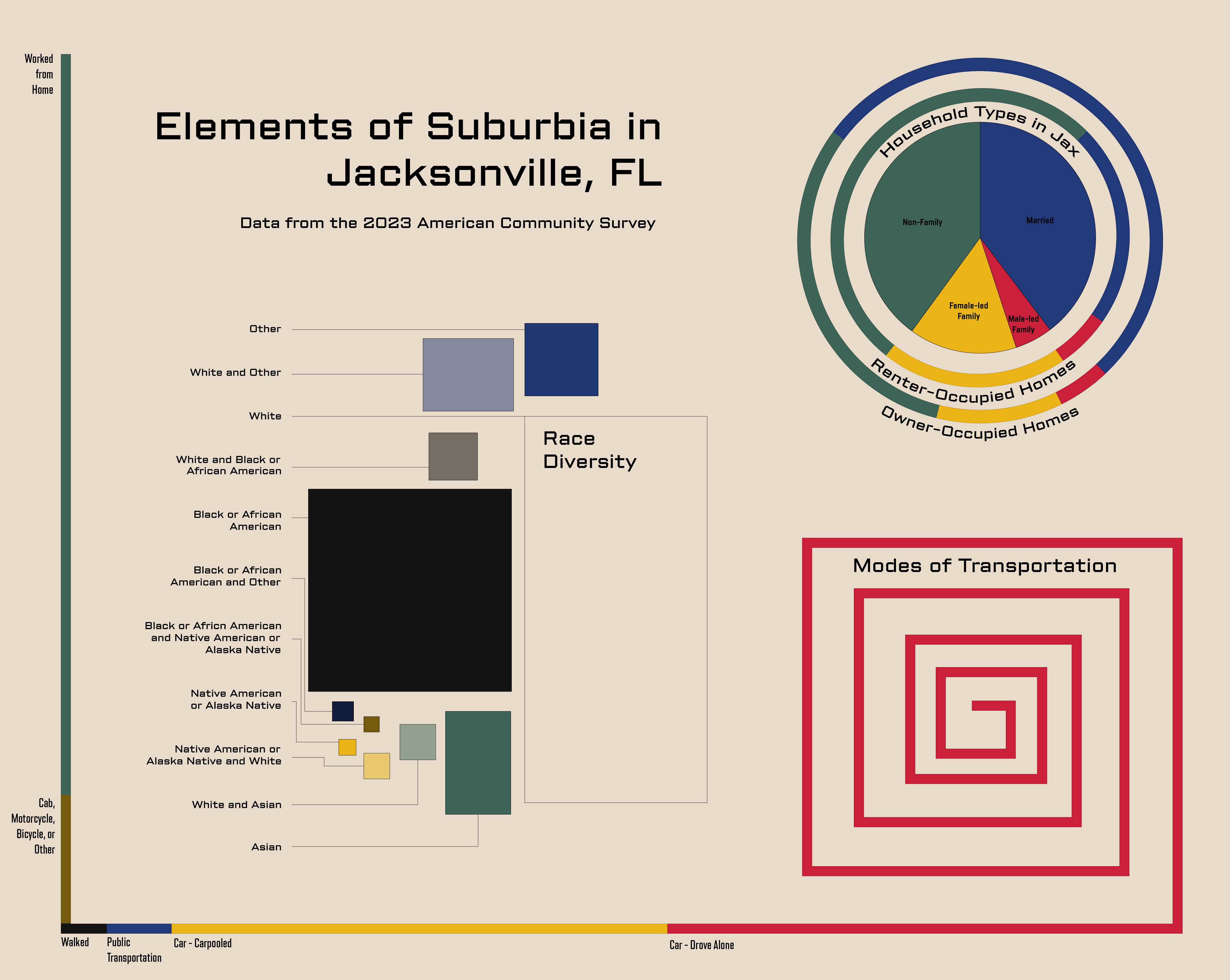 Race, Transportation, and Households across all of Jacksonville