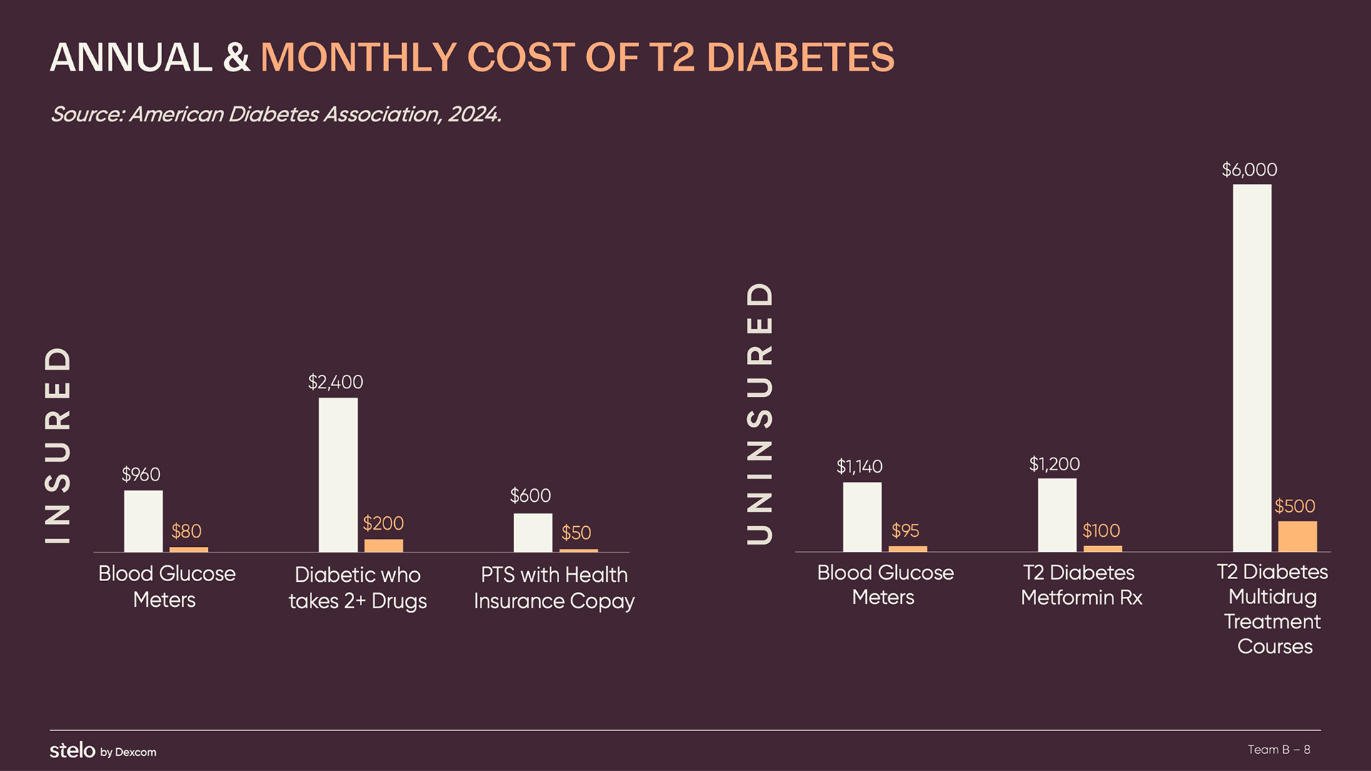 Data Visualization on Cost of Type 2 Diabetes