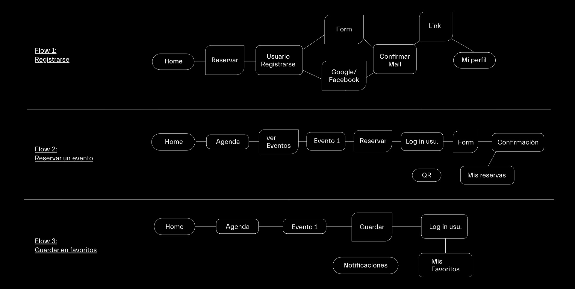 User flows principales