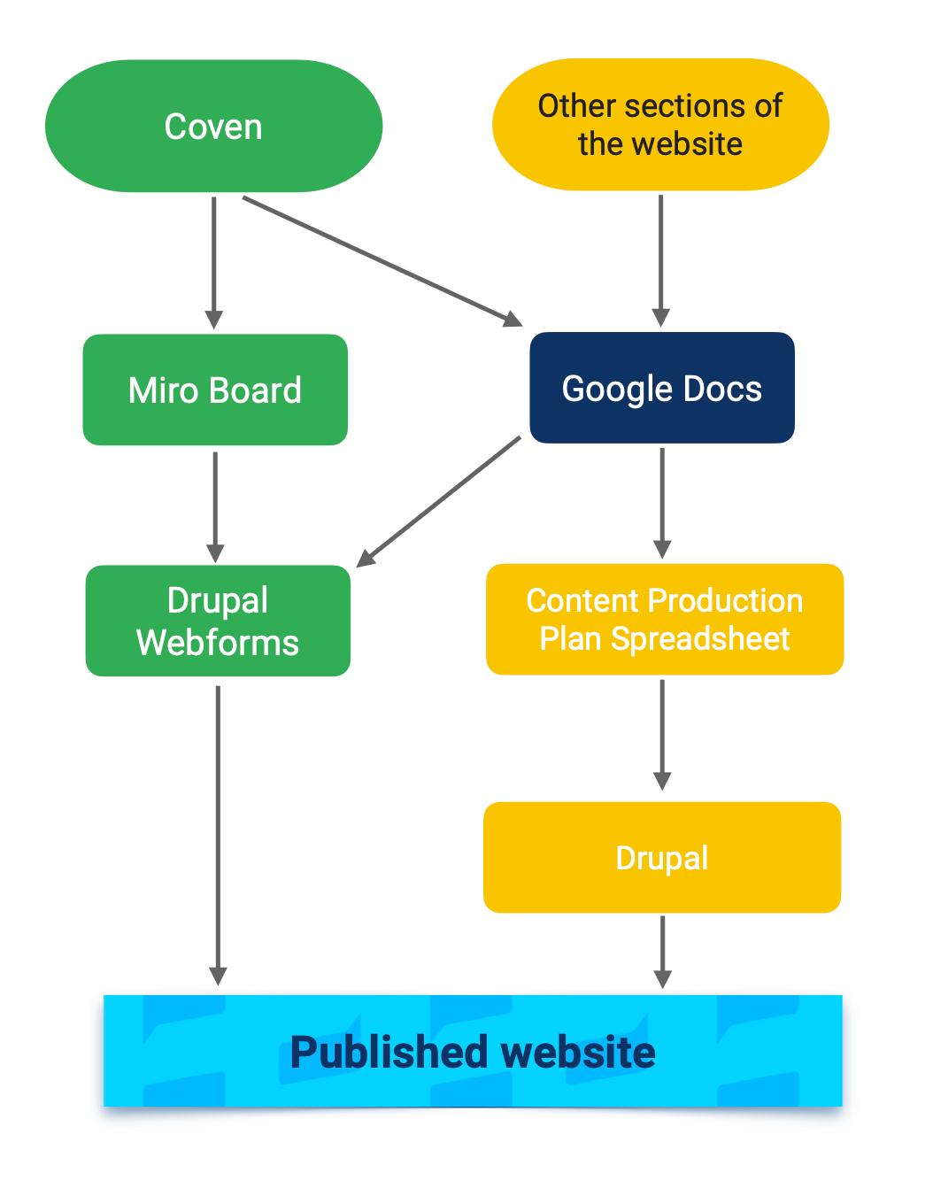 Content flow
