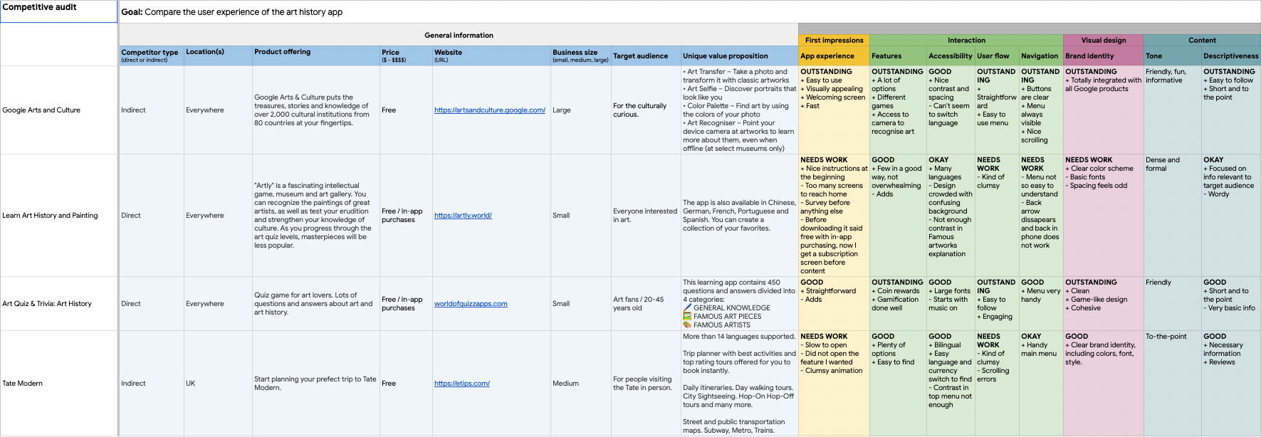 Screenshot of the spreadsheet with the competitive audit.