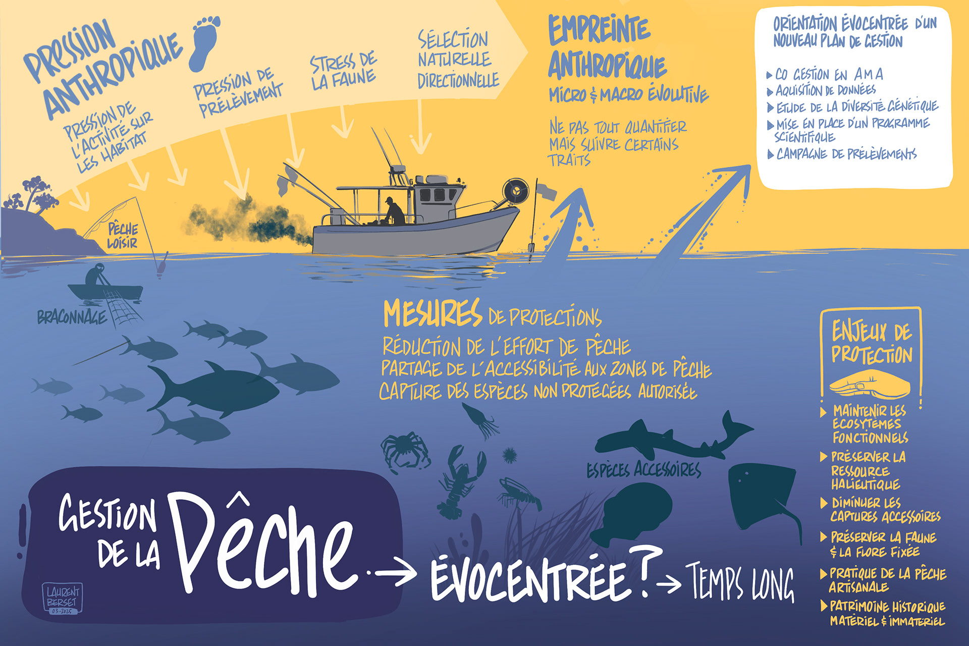 #digital #scribing #facilitationgraphique Digital graphic recording 