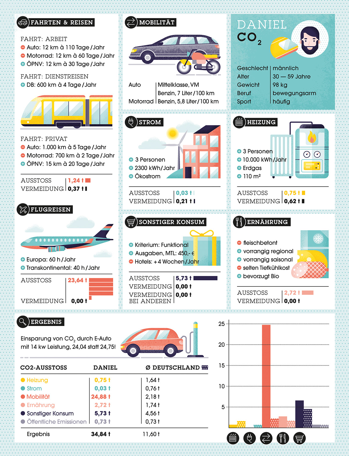 Infographic about carbon footprint for Electried by Adrian Bauer